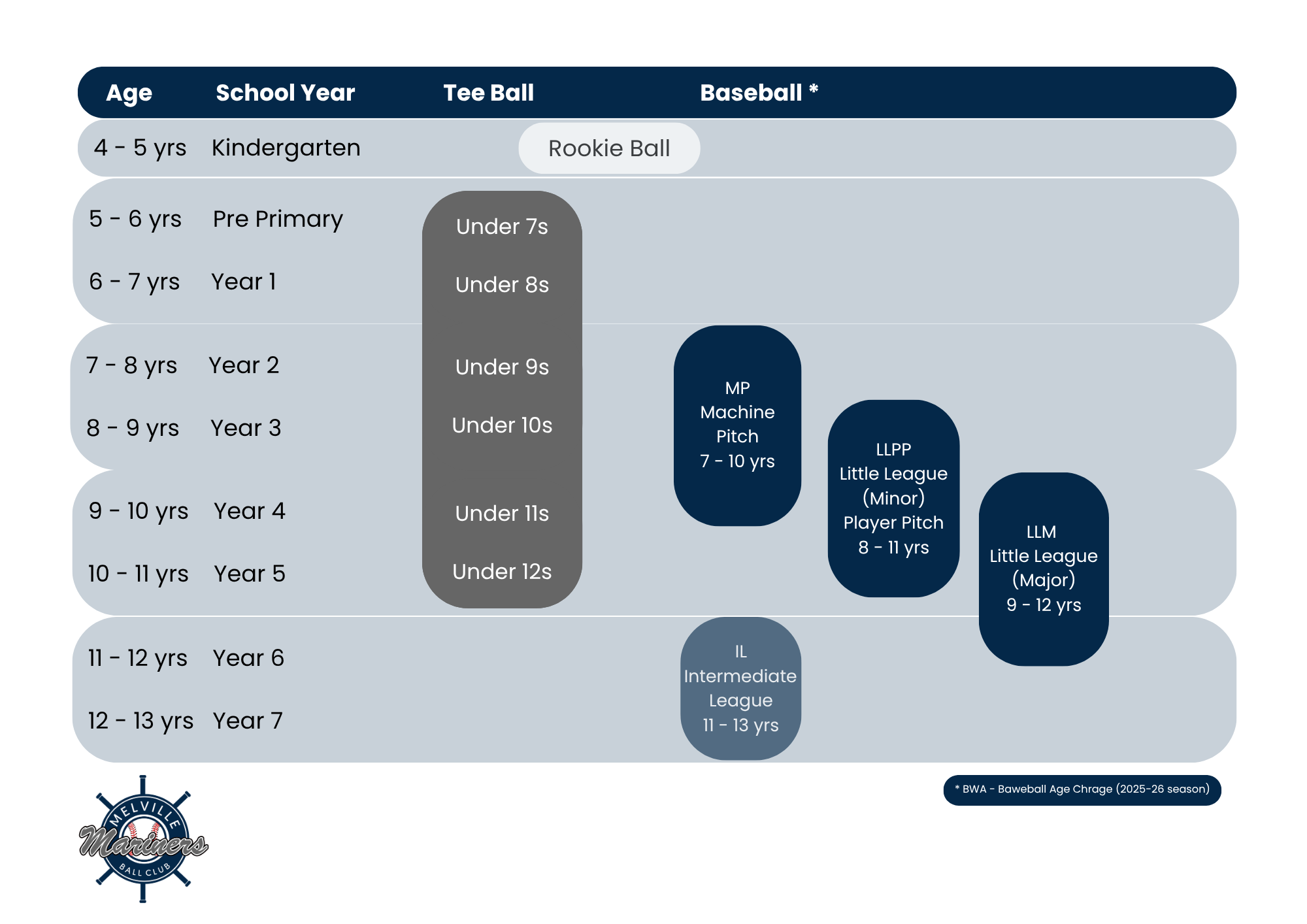 Melville Mariners age groups and school year pathway for tee ball and baseball programs